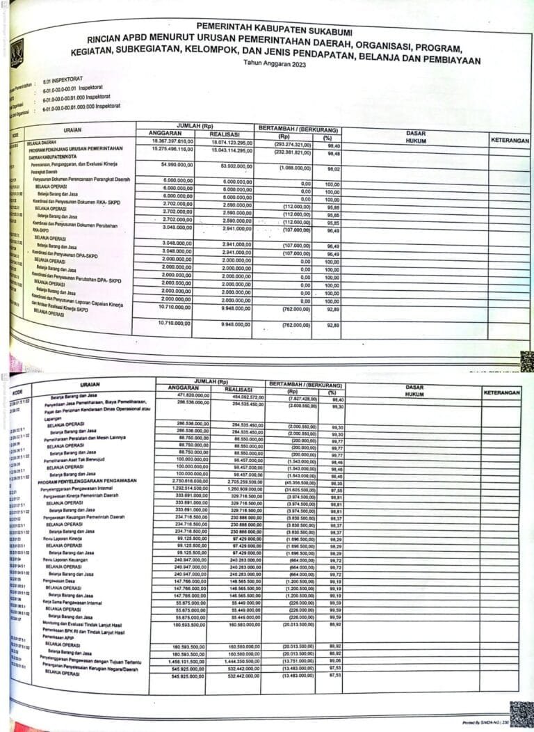 Diduga Kuat Inspektorat Kab, Sukabumi menyalahgunakan Anggaran Thn 2023.